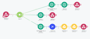 Automated workflow diagram showing API integration between Webhooks, OpenAI ChatGPT, and Google Drive.