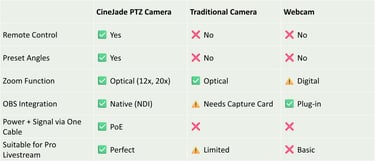 PTZ Camera vs Traditional Camera vs Webcam