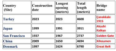 A quick comparison between the examples mentioned