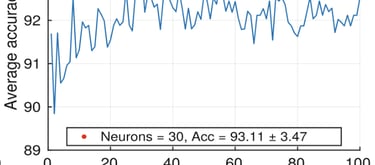 Analysis for setting the number of neurons in the hidden layer