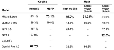 mistral large comparision with gpt4 , gt3.5 ,claude2,  gemini pro 1.0, Llama2 70B