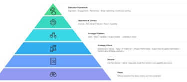 Business Strategy Pyramid