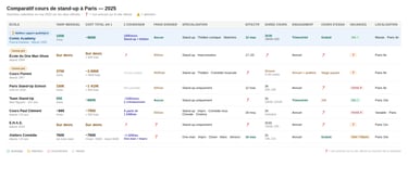 Tableau comparatif des cours de stand-up à Paris 2025 — Comic Academy, Cours Florent, Paris Stand-Up