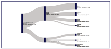 Data visualization of Funding Requirements with a Sankey chart