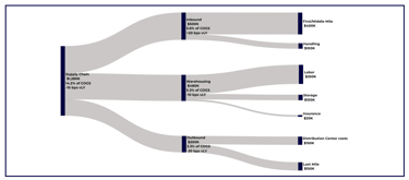 Data visualization of Supply Chain costs with a Sankey chart