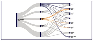 Data visualization of Logistics Backorders with a Sankey chart