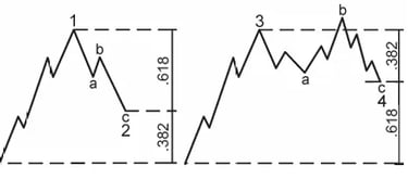 Patrones correctivos de Elliott Wave que ilustran zonas de retroceso de Fibonacci para la onda 2 y la onda 4 