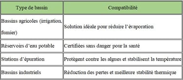Compatibilité des shade balls dans les différents types de bassins