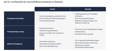 Die Vor- und Nachteile der unterschiedlichen Kreditarten im Überblick: