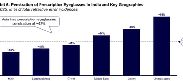 penetration of prescription eyeglasses_lenskart business analysis