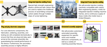 Process for integrated FPV model assembly