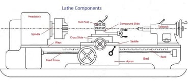Diagram showing the parts of a metal lathe