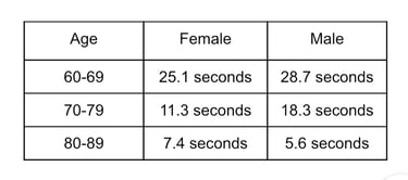 one legged balance test results table