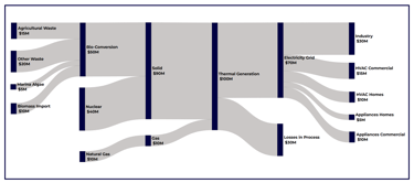 Data visualization of Energy with a Sankey chart