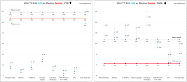 @2026 Tamil Nadu Exit Polls vs Election Results TVK vs DMK+
