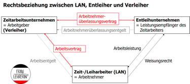 #fraulehrerin17 Rechtsbeziehung zwischen Leiharbeitnehmer, Entleiher und Verleiher Infografik Bild