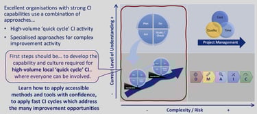 An explanation of improvement method selection and the focus of CI Foundation (Yellow Belt) training