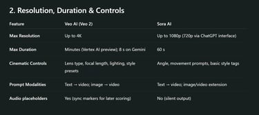 Text to Video: Veo AI vs Sora AI