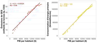 Corrélation entre le PIB par habitant, la consommation d'énergie et les émissions de GES