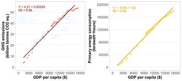 Correlation between GDP per capita, primary energy consumption and greenhouse gas emissions