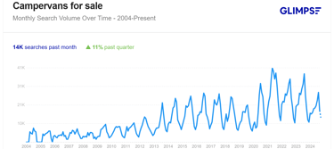search volume for 'campervans for sale' query