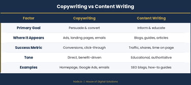 copywriting vs content writing