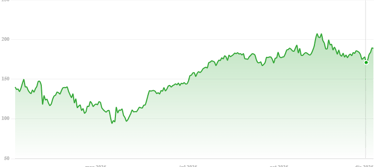 a chart showing the price of a stock market