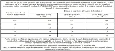 TABLEAU 3 - DISTANCES DE SÉPARATION RECOMMANDÉES ENTRE LES APPAREILS DE RADIOCOMMUNICATION PORTABLES ET MOBILES ET AQUOLAB PR