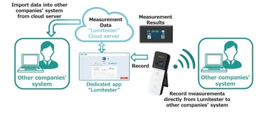 Integración Lumitester Kikkoman A3