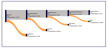 Data visualization of Clinical Trial with a Sankey chart