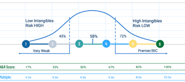 Graphique illustrant le lien en le capital immatériel et la valorisation d'une entreprise