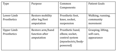 Comparison: Upper vs. Lower Limb Prosthetics