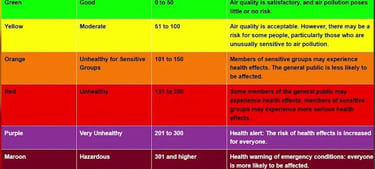 Color-coded air quality index from airnow.gov