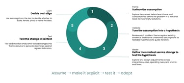 An infographic of the 5 stage design process for iterative service design