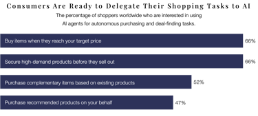 Chart showing high consumer interest in AI agents for shopping