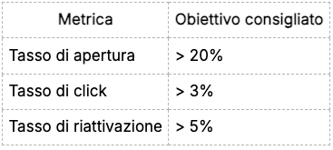 metriche chiave camapgna win-back
