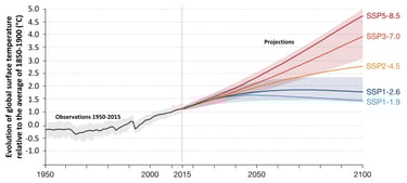IPCC projections of global temperature by 2100 according to several scenarios