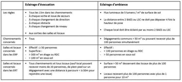 réglementation BAES