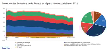 émetteurs de CO2 en France 