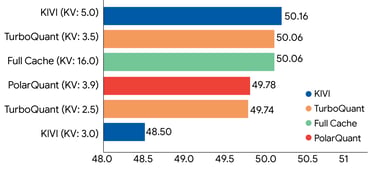 TurboQuant Results