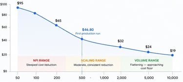THE UNIT COST CURVE