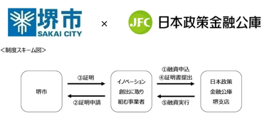 堺市と日本政策金融公庫が連携したイノベーション創出支援の流れを示すスキーム図。事業者が堺市で証明を受け、日本政策金融公庫堺支店で特別利率融資を受ける手順が描かれている。