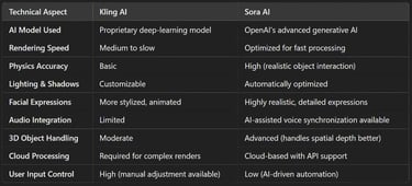 Kling AI and Sora AI: Technical Comparison