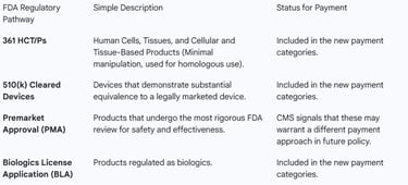FDA regulatory pathway: 361 HCT/P, 510(k), Premarket Approval PMA, Biologics License Application BLA