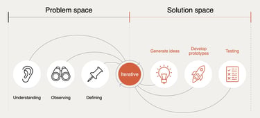 Diagram contrasting 'Problem space' and 'Solution space' with icons for each step