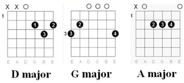 Simple Chords: Mungo Jerry - In The Summertime