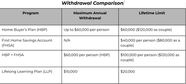 Withdrawal Limits of HBP, LLP, and FHSA