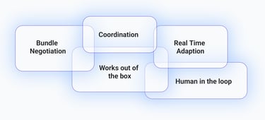 IntelliNego Negotiation AI Coordination Bundle Negotiation