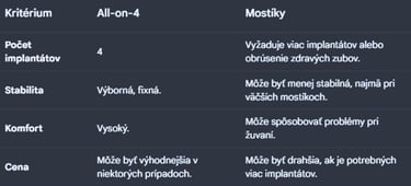 All-on-4 vs. mostíky