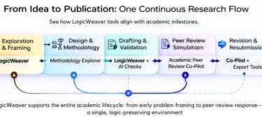 From Idea to Publication